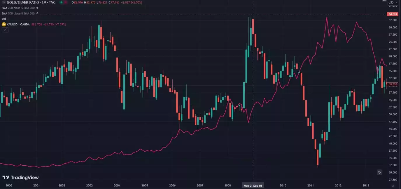 Gold Silver Ratio One Month